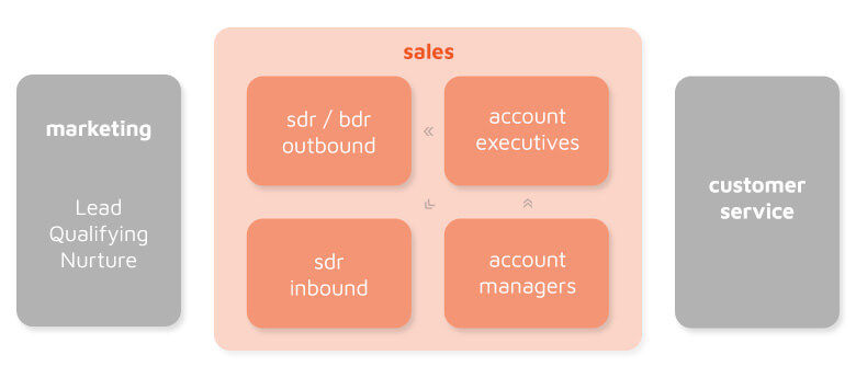 Inside Sales - Goweb Agency