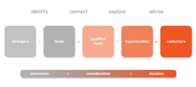 Inside Sales Methodology - Goweb Agency