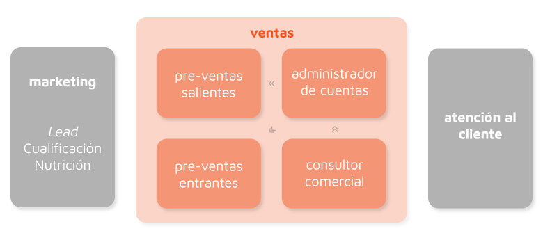 Inside Sales - Ventas
